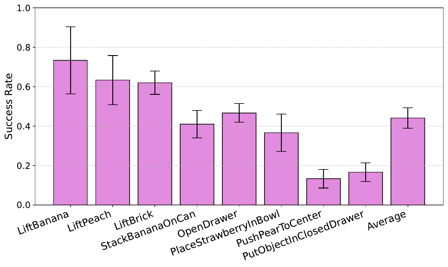 Real Robot Success Rate